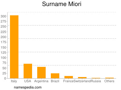 Surname Miori