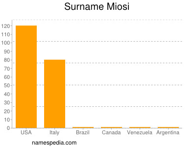Surname Miosi