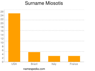 Surname Miosotis
