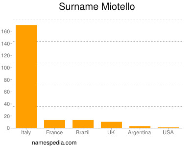 Surname Miotello