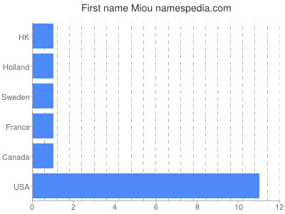 Given name Miou