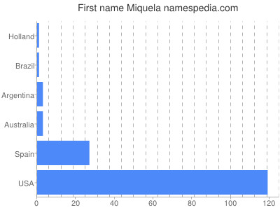 Given name Miquela