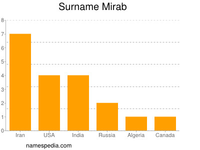 Surname Mirab