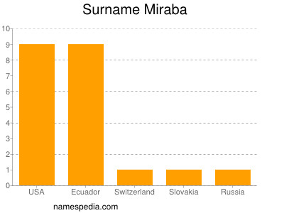 Surname Miraba