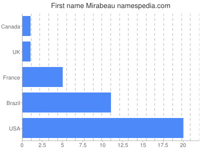 Given name Mirabeau