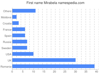 Given name Mirabela