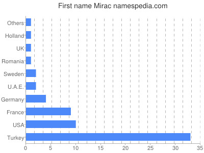 Given name Mirac