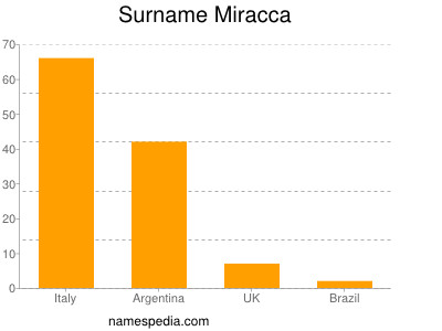 Surname Miracca