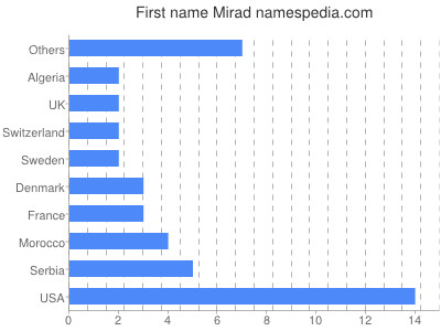 Given name Mirad