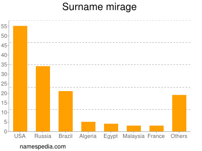 Surname Mirage