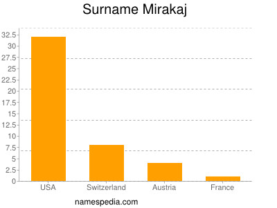 Surname Mirakaj