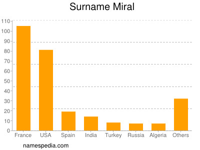 Surname Miral