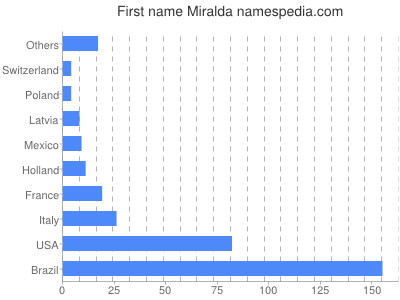 Given name Miralda