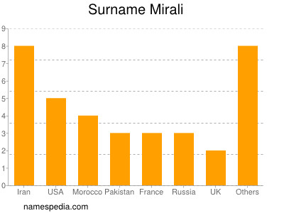 Surname Mirali
