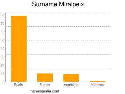 Surname Miralpeix
