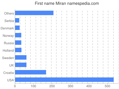 Given name Miran