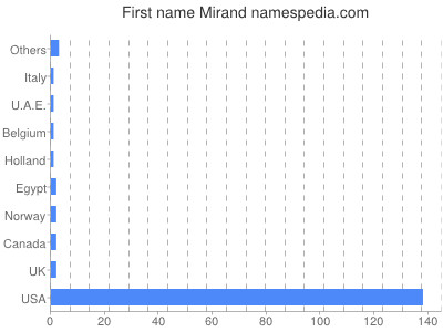 Given name Mirand