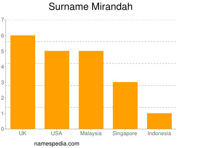 Surname Mirandah