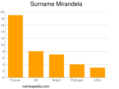 Surname Mirandela