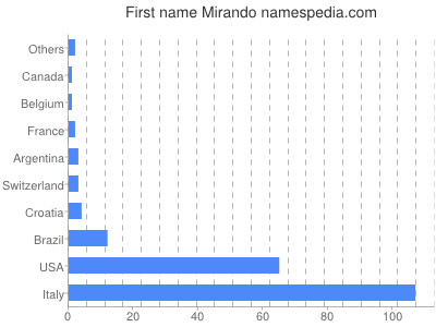 Given name Mirando