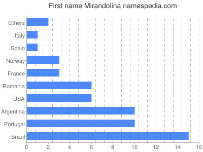 Given name Mirandolina