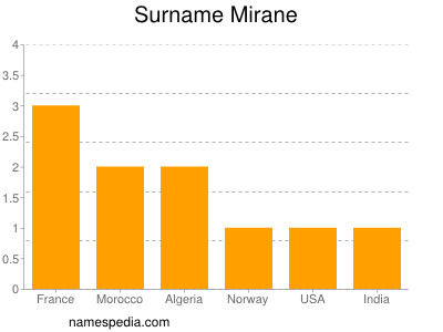 Surname Mirane