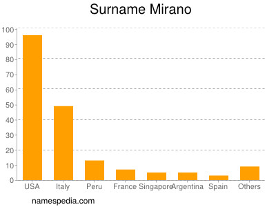 Surname Mirano