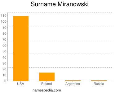 Surname Miranowski