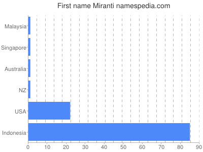 Given name Miranti