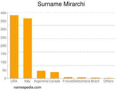 Surname Mirarchi
