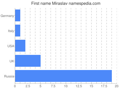 Given name Miraslav