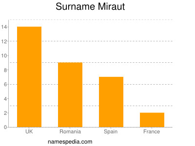 Surname Miraut