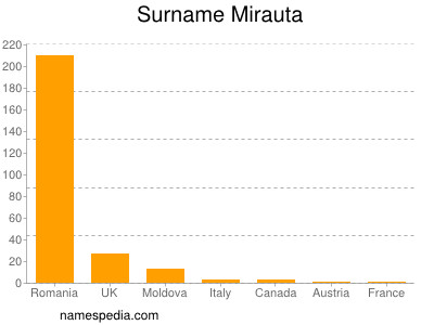 Surname Mirauta