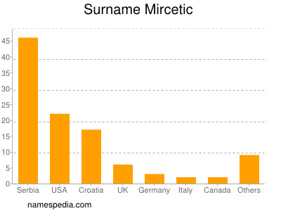 Surname Mircetic