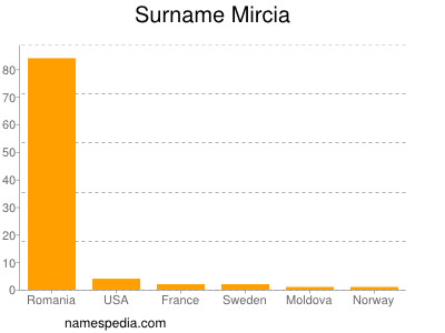 Surname Mircia