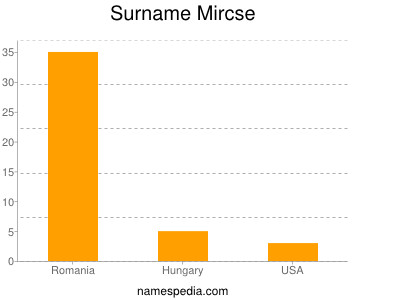Surname Mircse