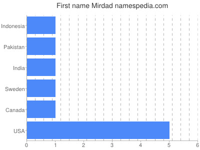 Given name Mirdad