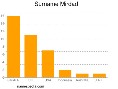 Surname Mirdad