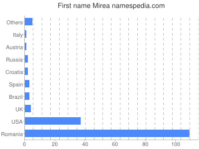 Given name Mirea