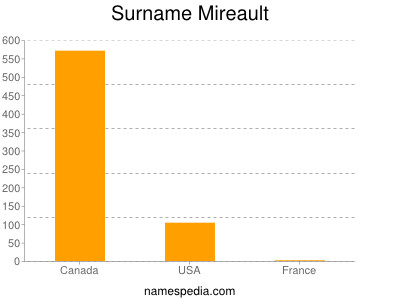 Surname Mireault