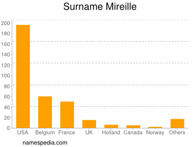 Surname Mireille