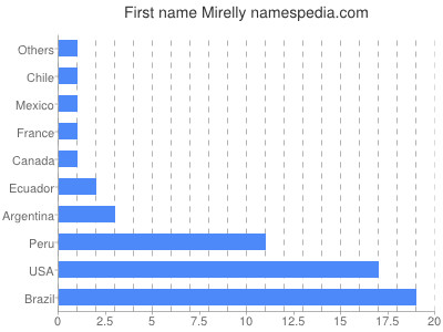 Given name Mirelly
