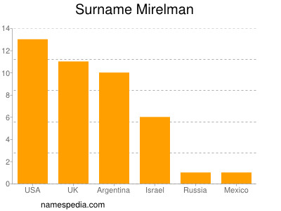 Surname Mirelman