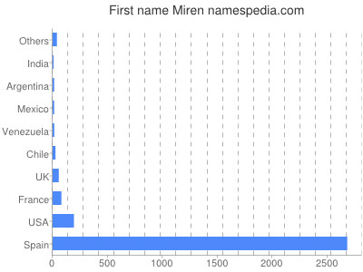 Given name Miren