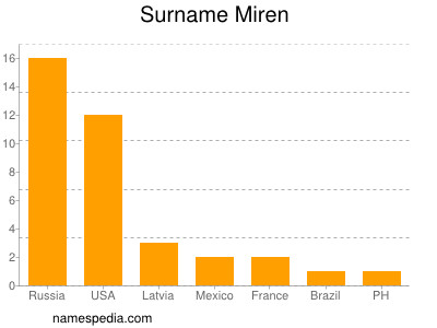 Surname Miren