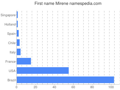 Given name Mirene