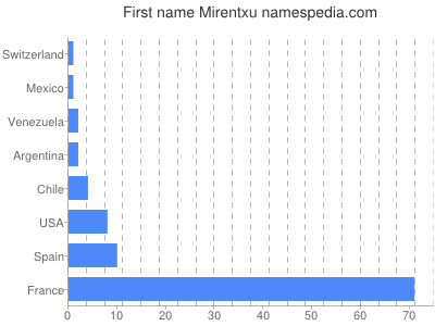 Given name Mirentxu