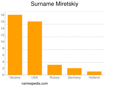 Surname Miretskiy