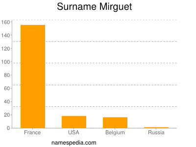 Surname Mirguet