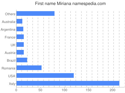 Given name Miriana
